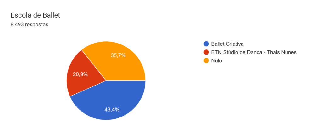Gráfico de respostas do Formulários Google. Título da pergunta: Escola de Ballet . Número de respostas: 8.493 respostas.