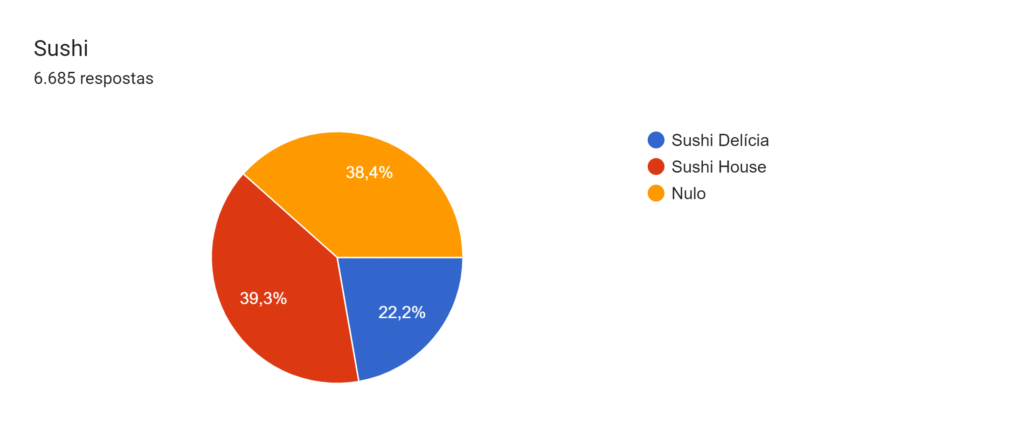Gráfico de respostas do Formulários Google. Título da pergunta: Sushi . Número de respostas: 6.685 respostas.